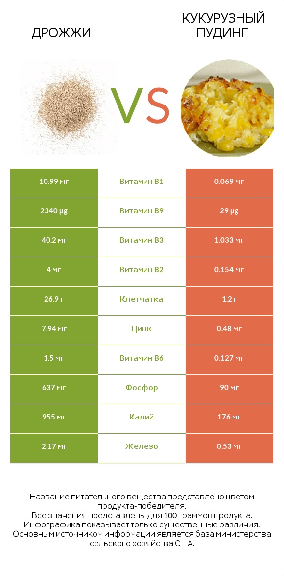 Дрожжи vs Кукурузный пудинг infographic