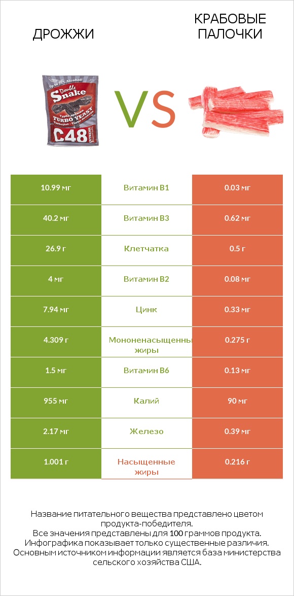 Дрожжи vs Крабовые палочки infographic