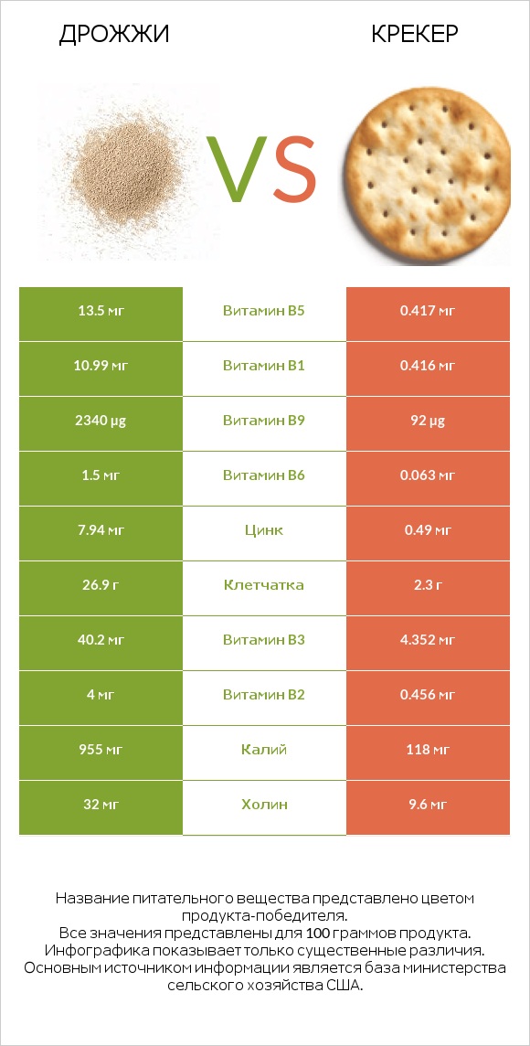 Дрожжи vs Крекер infographic