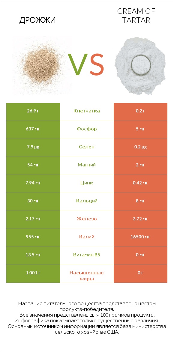 Дрожжи vs Cream of tartar infographic