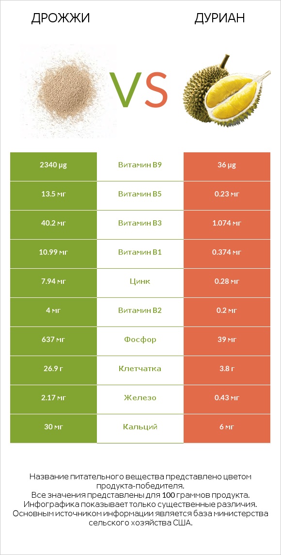 Дрожжи vs Дуриан infographic