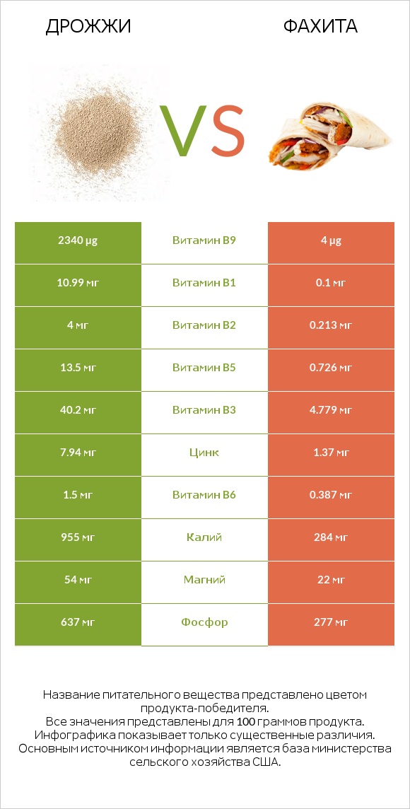 Дрожжи vs Фахита infographic