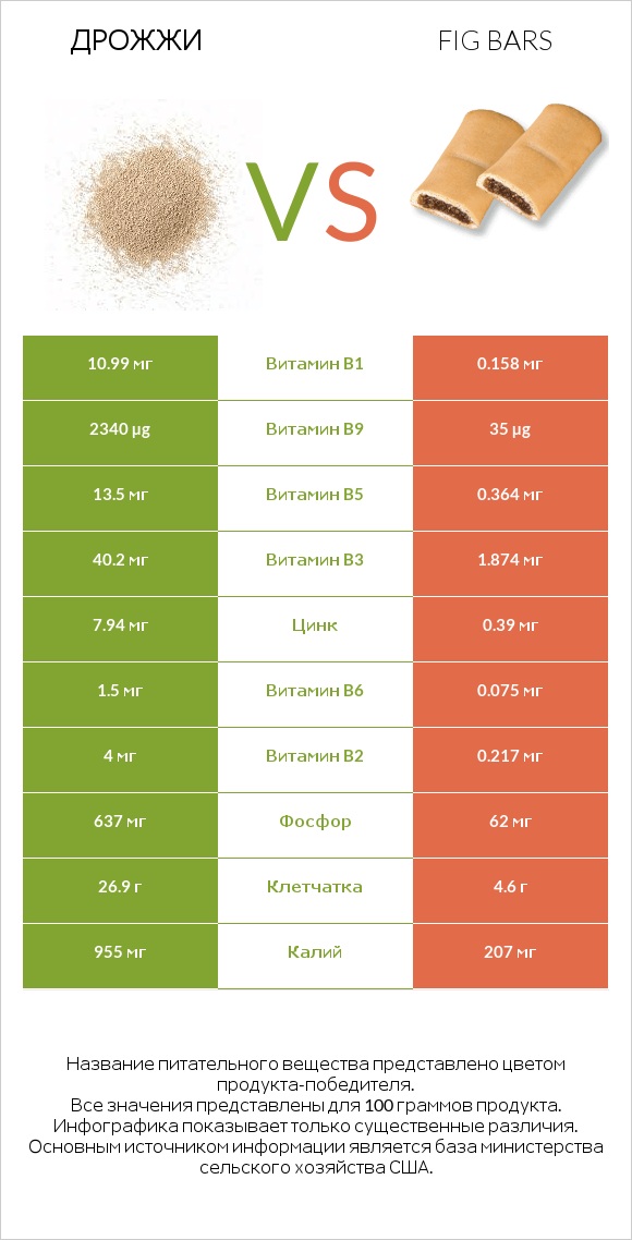 Дрожжи vs Fig bars infographic