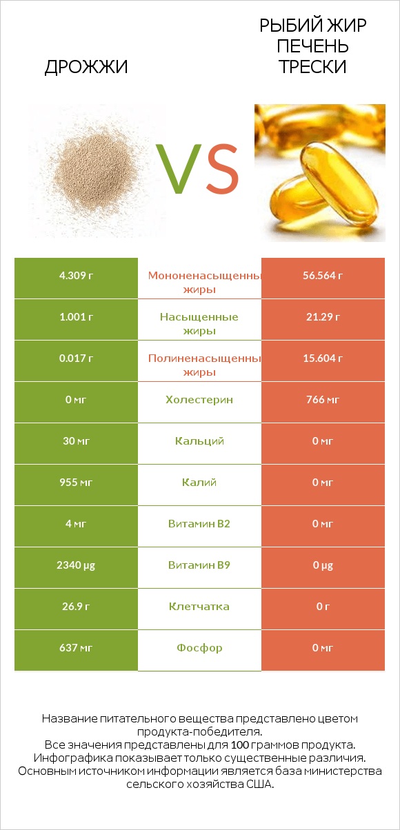 Дрожжи vs Рыбий жир печень трески infographic