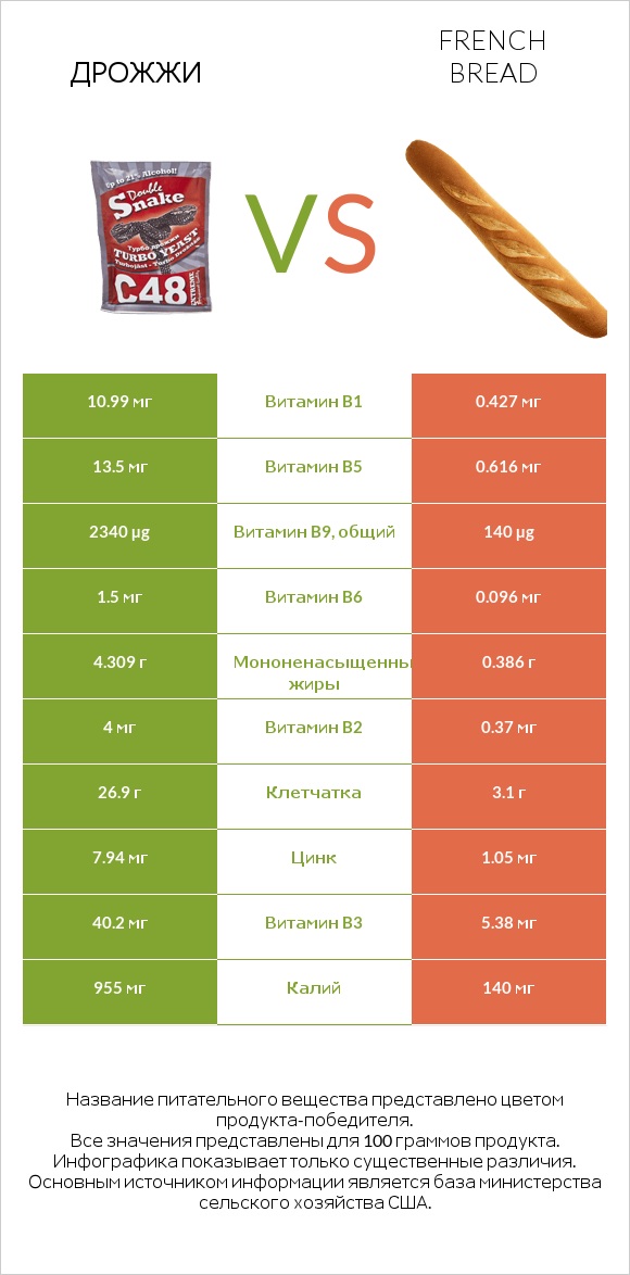 Дрожжи vs French bread infographic