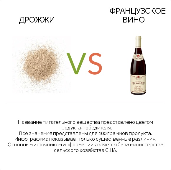 Дрожжи vs Французское вино infographic