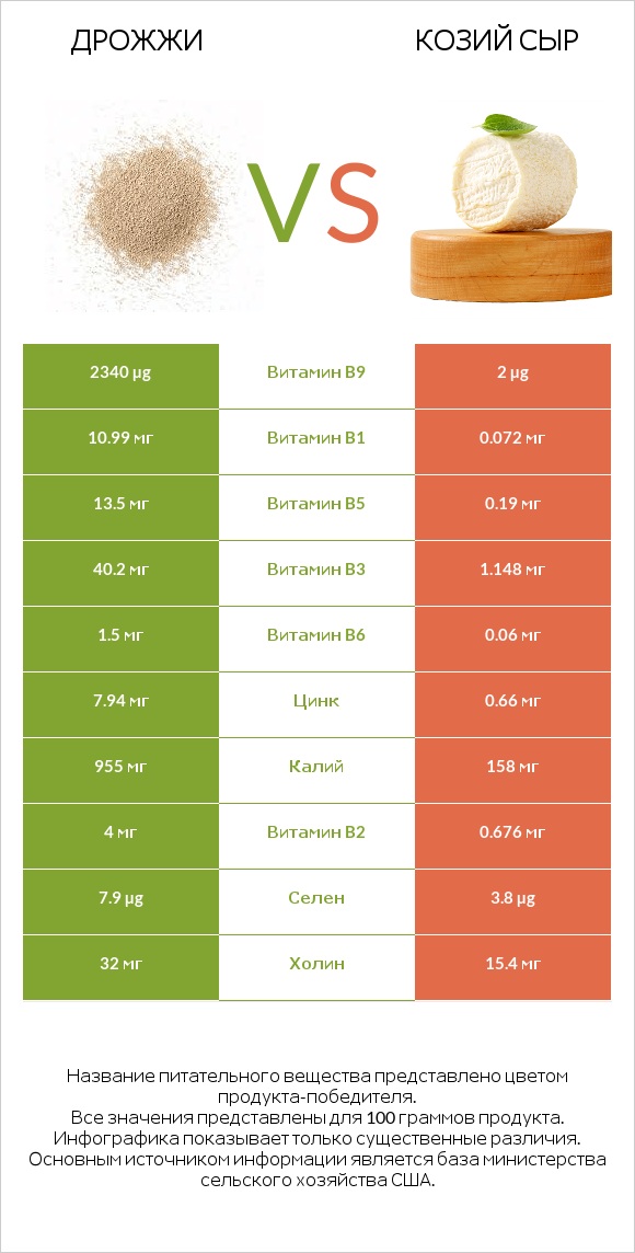 Дрожжи vs Козий сыр infographic