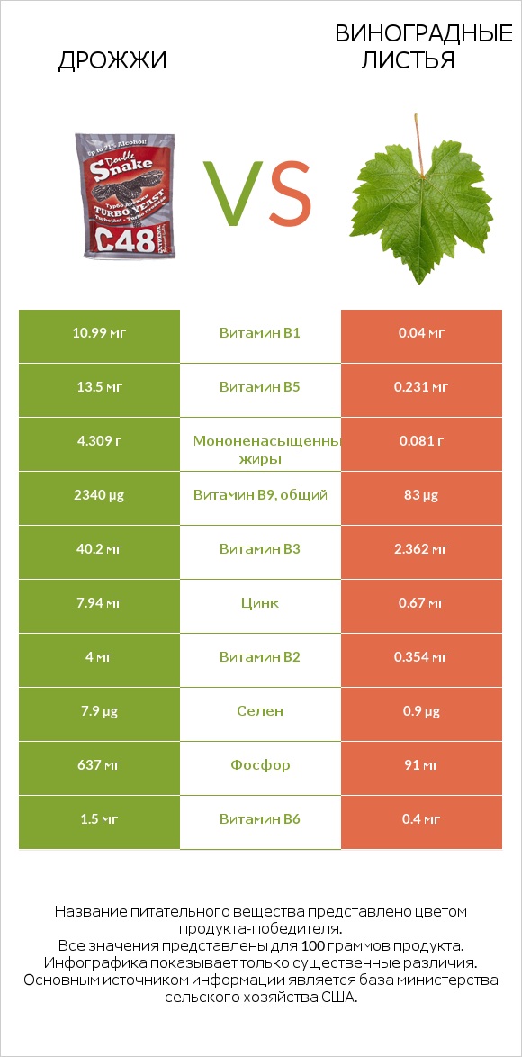 Дрожжи vs Виноградные листья infographic