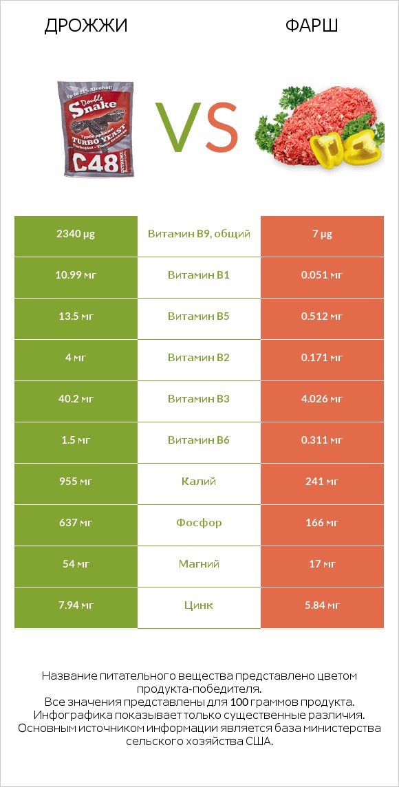 Дрожжи vs Фарш infographic