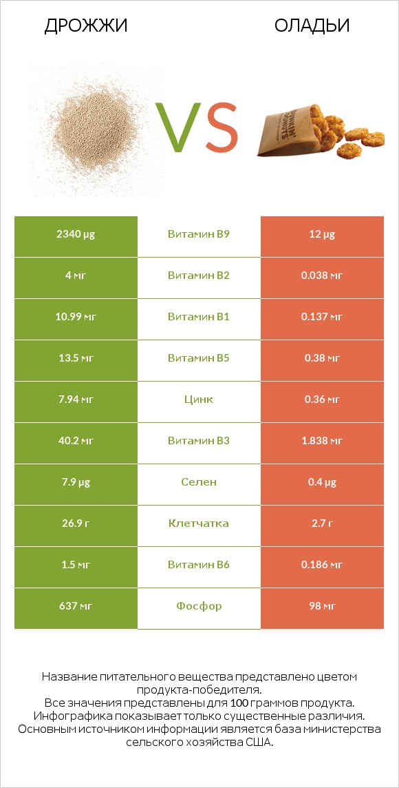 Дрожжи vs Оладьи infographic
