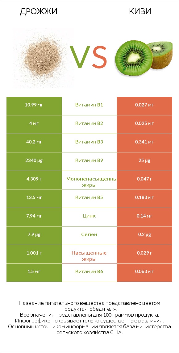 Дрожжи vs Киви infographic