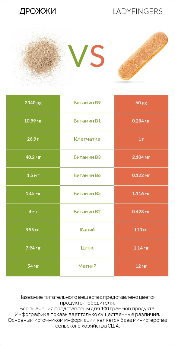 Дрожжи vs Ladyfingers infographic