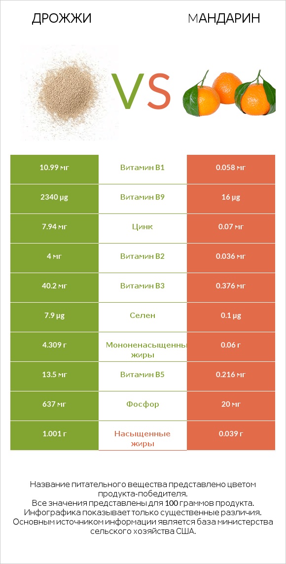 Дрожжи vs Mандарин infographic