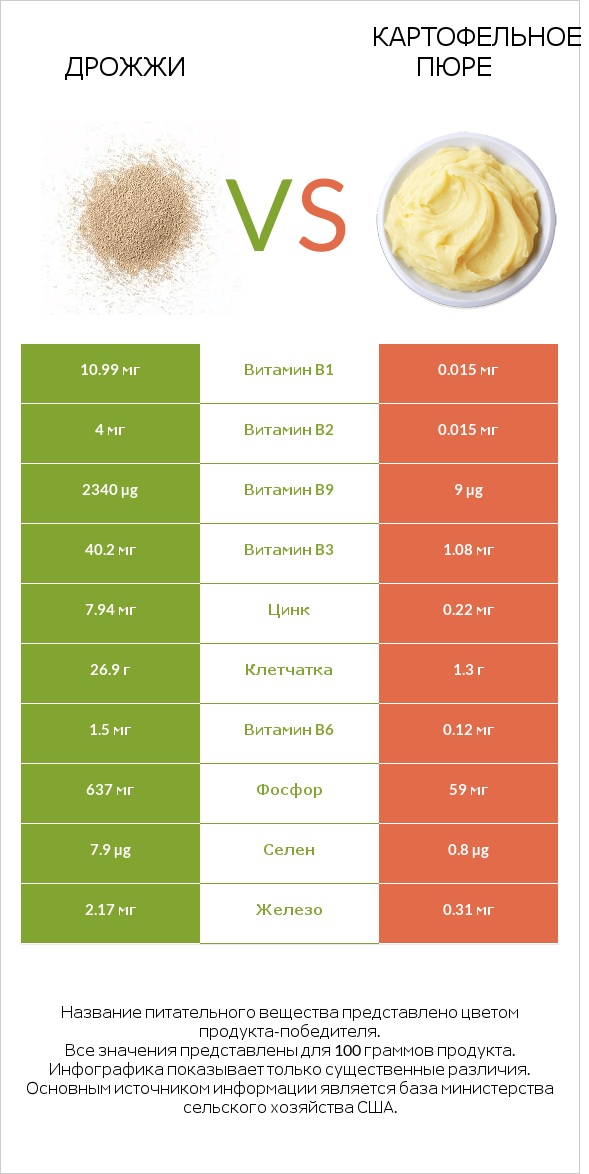 Дрожжи vs Картофельное пюре infographic