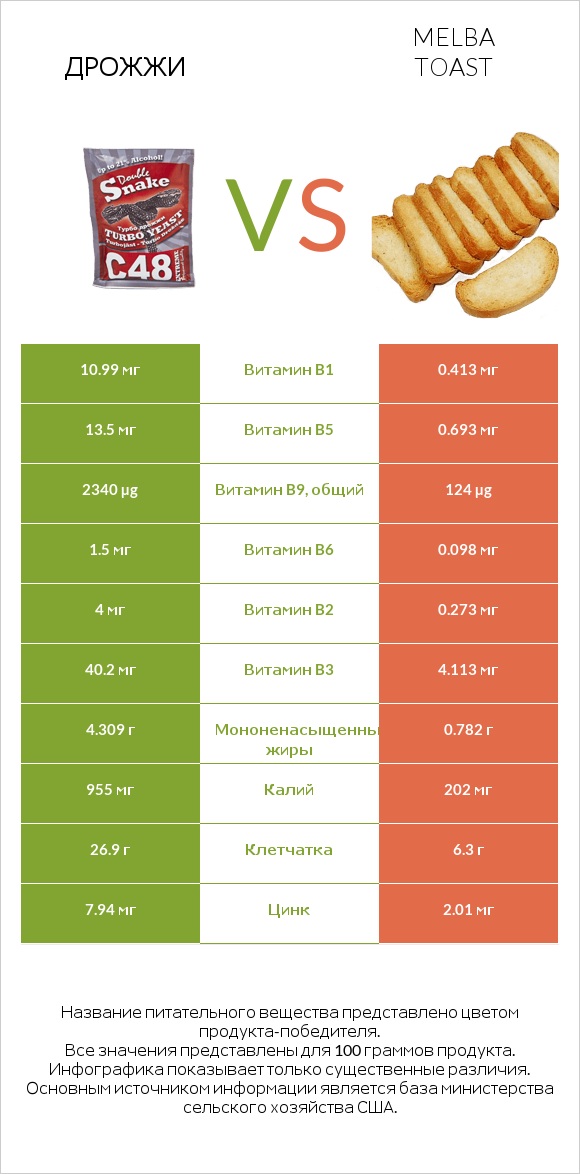 Дрожжи vs Melba toast infographic