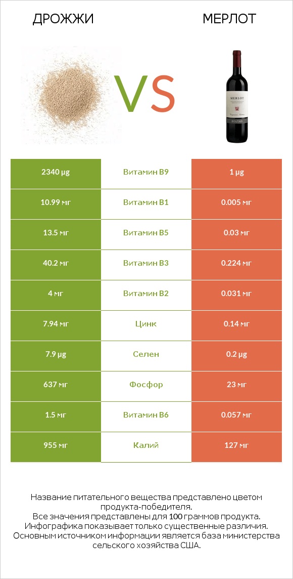 Дрожжи vs Мерлот infographic