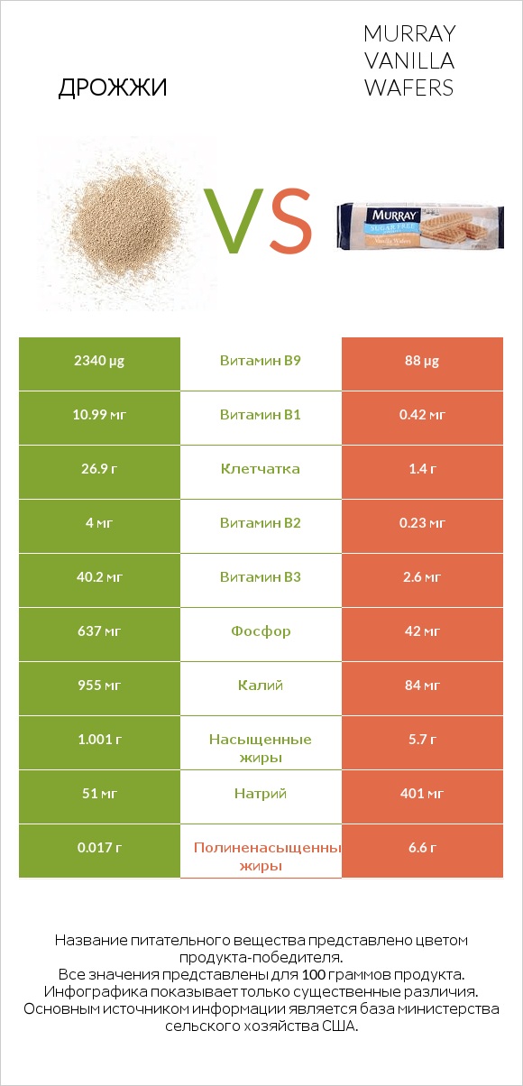 Дрожжи vs Murray Vanilla Wafers infographic