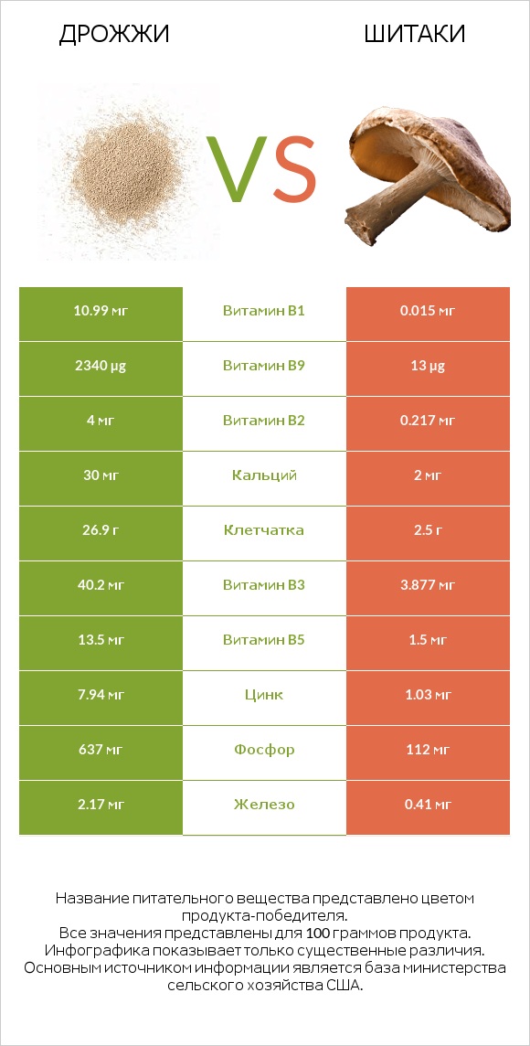 Дрожжи vs Шитаки infographic