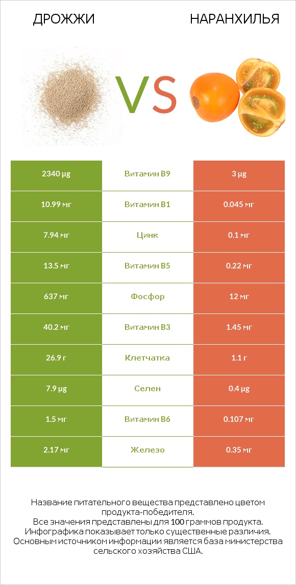 Дрожжи vs Наранхилья infographic