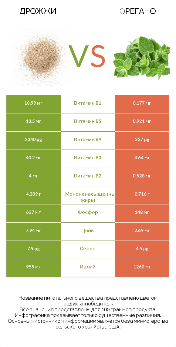 Дрожжи vs Oрегано infographic