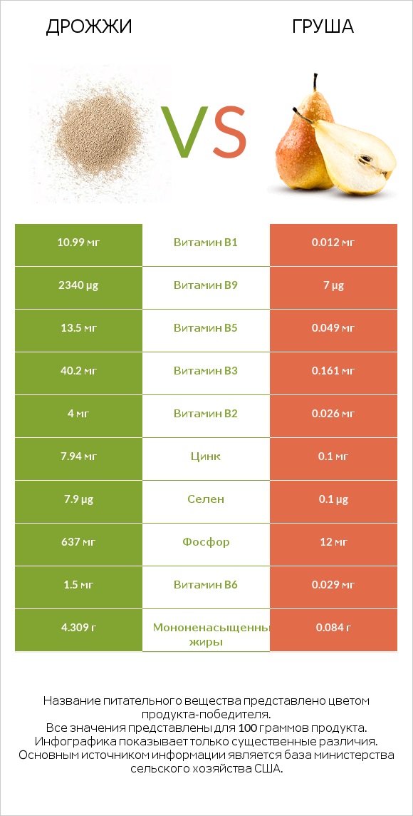 Дрожжи vs Груша infographic