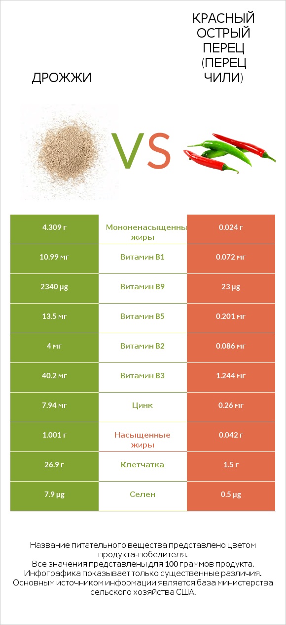 Дрожжи vs Красный острый перец (перец чили) infographic