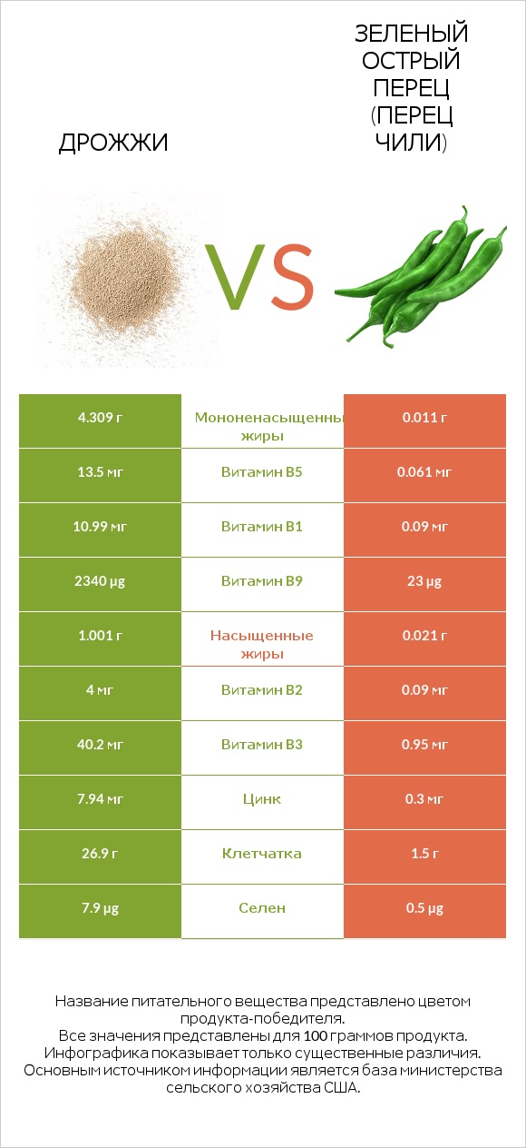 Дрожжи vs Зеленый острый перец (перец чили) infographic