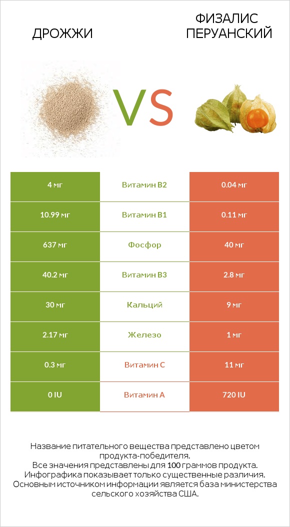 Дрожжи vs Физалис перуанский infographic