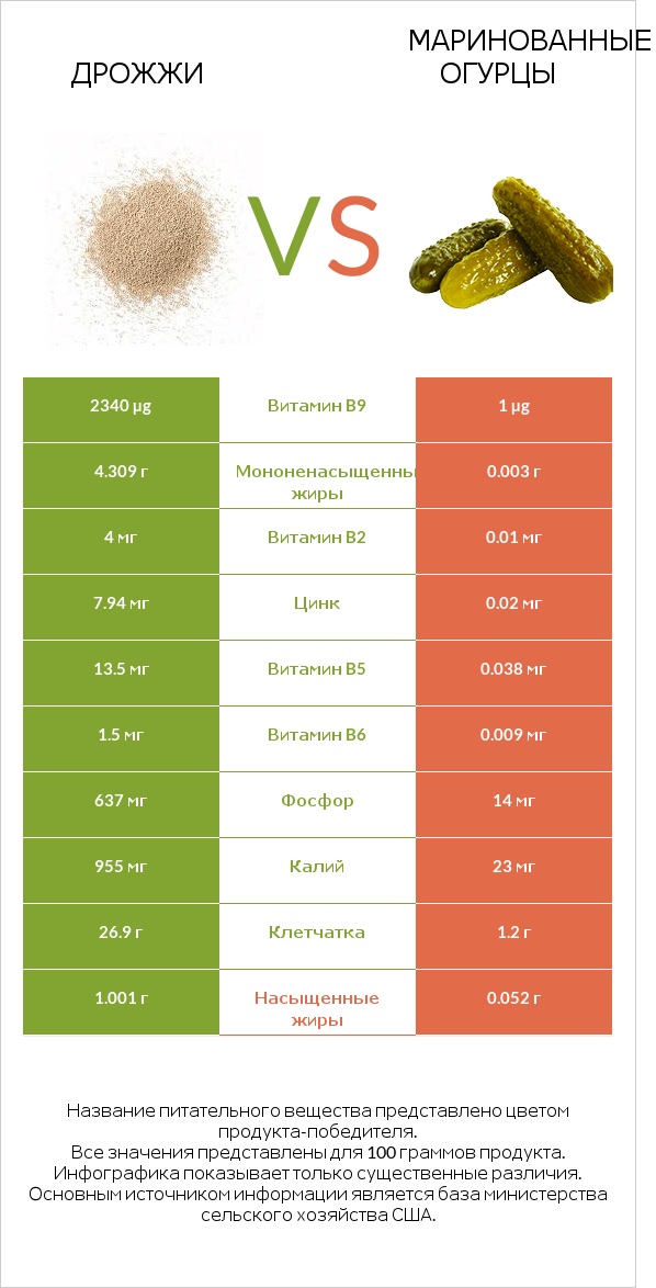 Дрожжи vs Маринованные огурцы infographic