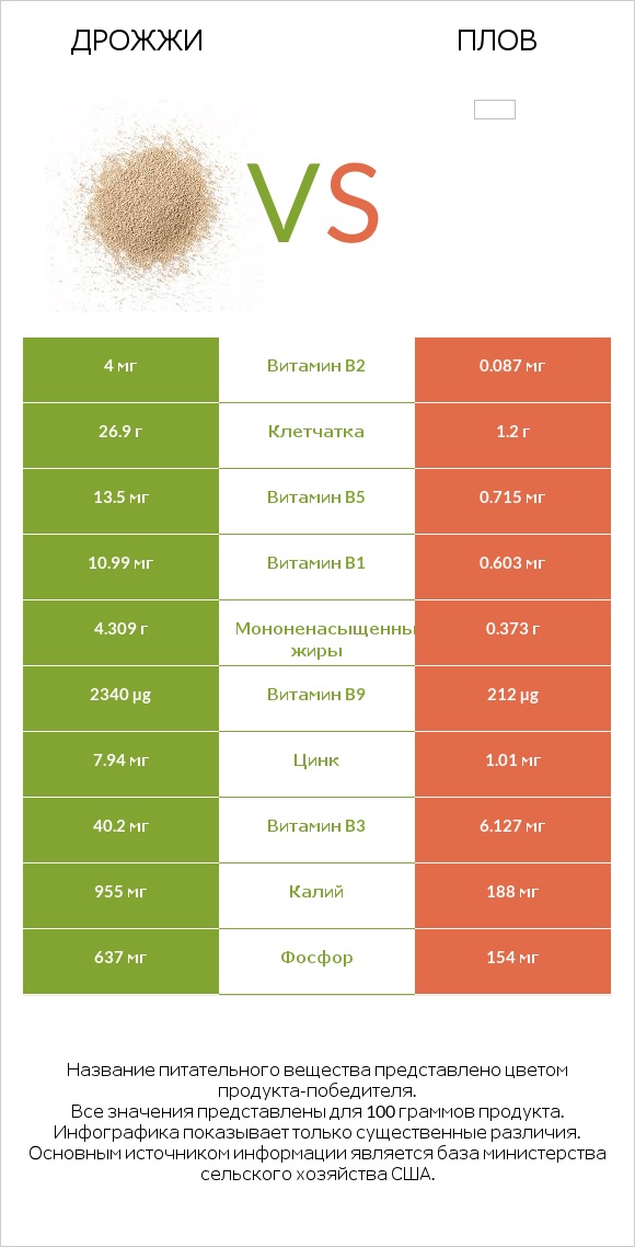 Дрожжи vs Плов infographic