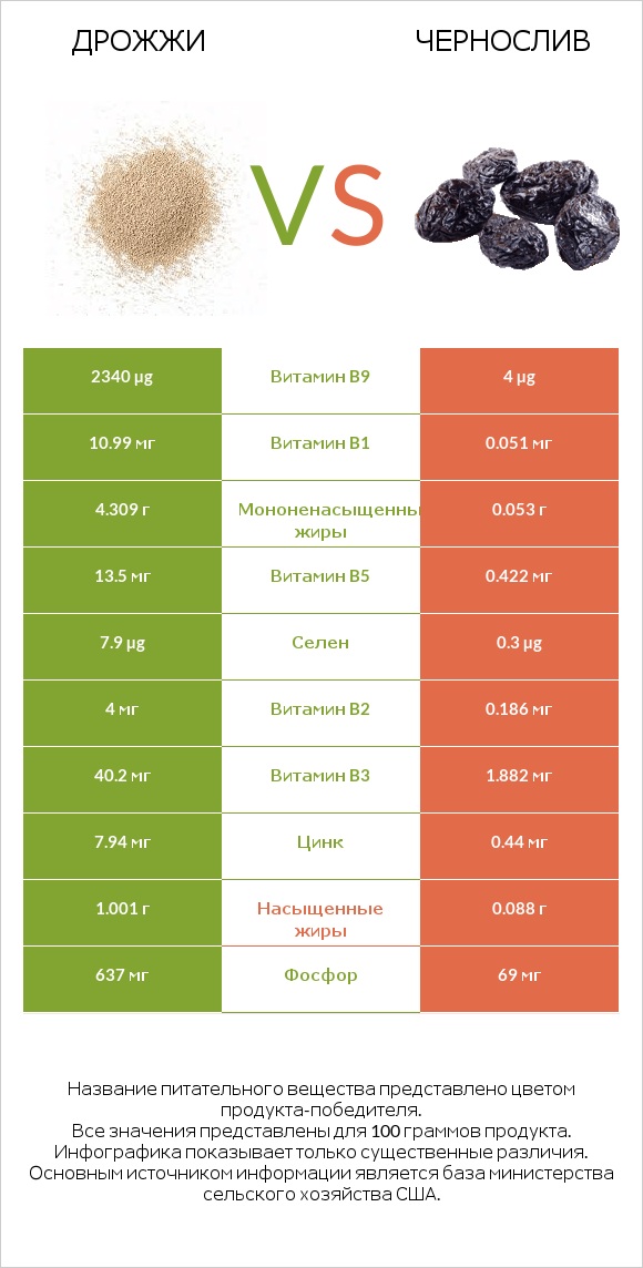 Дрожжи vs Чернослив infographic
