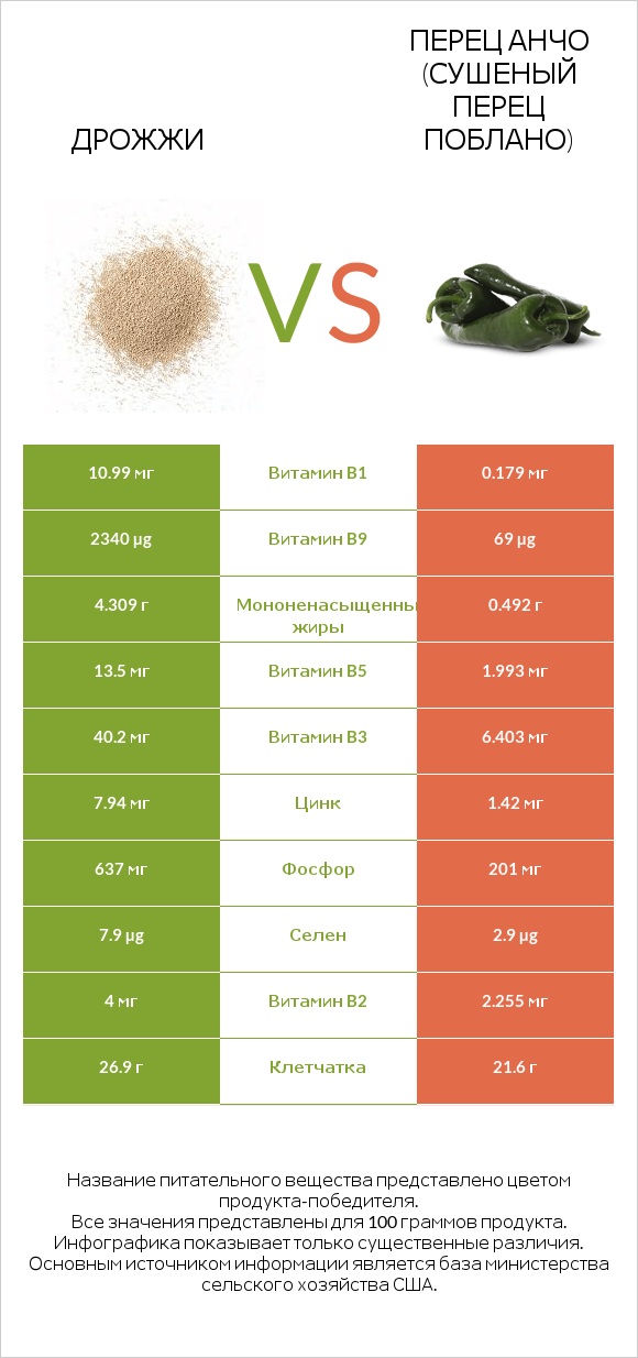 Дрожжи vs Перец Анчо (сушеный перец Поблано) infographic