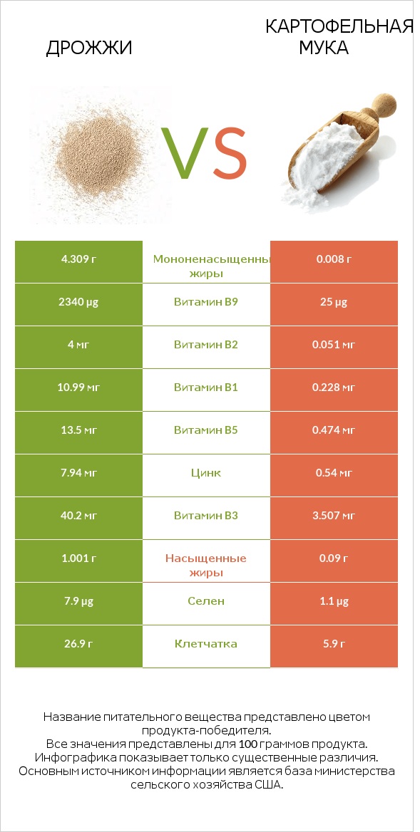 Дрожжи vs Картофельная мука  infographic