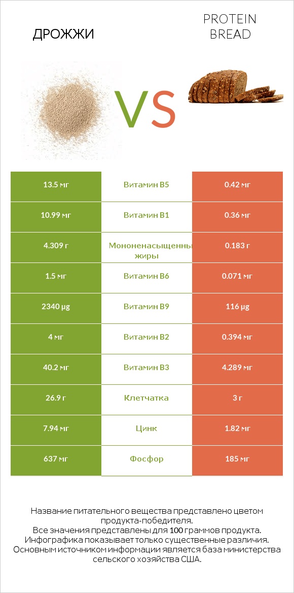 Дрожжи vs Protein bread infographic