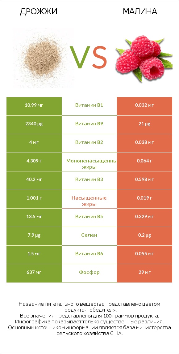 Дрожжи vs Малина infographic