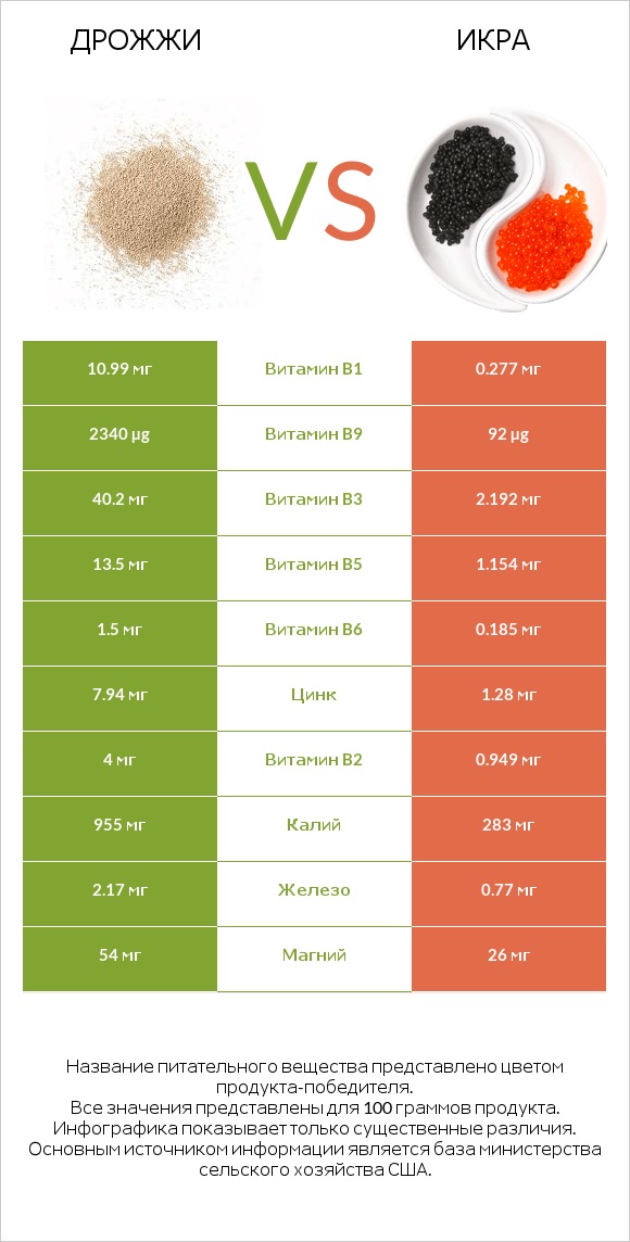 Дрожжи vs Икра infographic