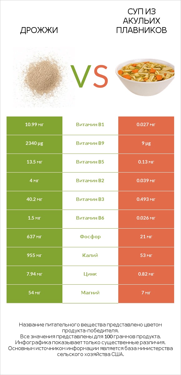 Дрожжи vs Суп из акульих плавников infographic