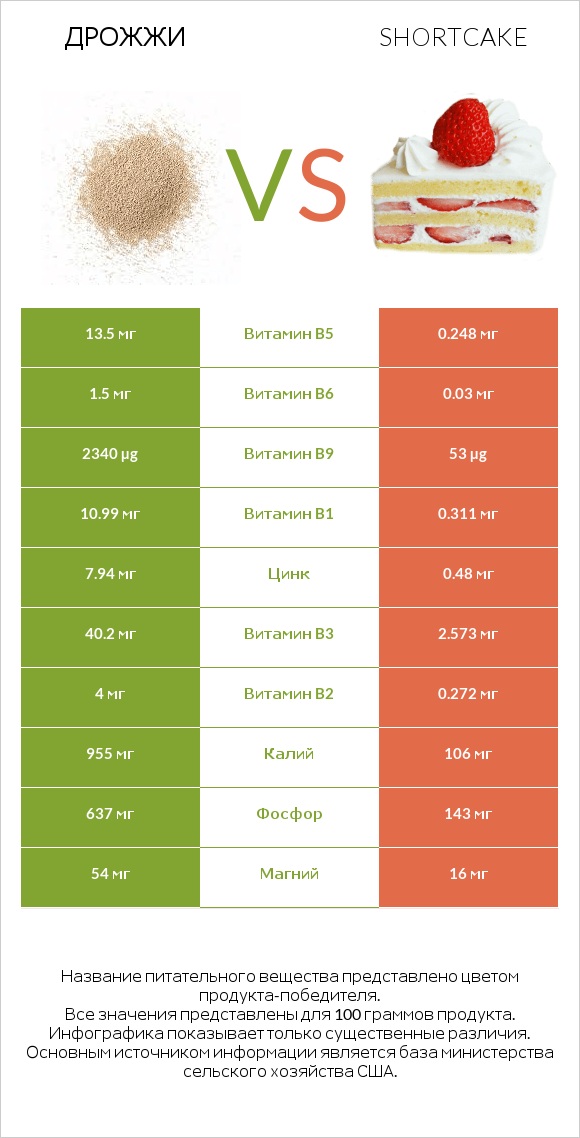 Дрожжи vs Shortcake infographic