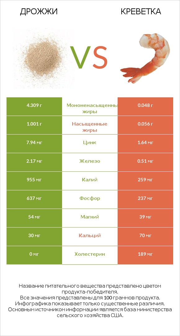 Дрожжи vs Креветка infographic