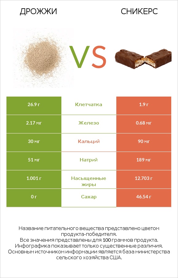 Дрожжи vs Сникерс infographic