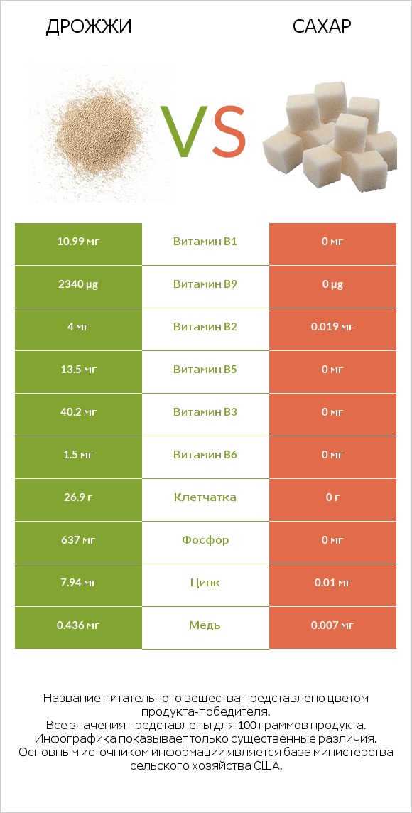 Дрожжи vs Сахар infographic