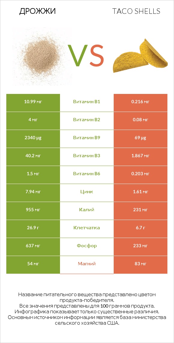 Дрожжи vs Taco shells infographic