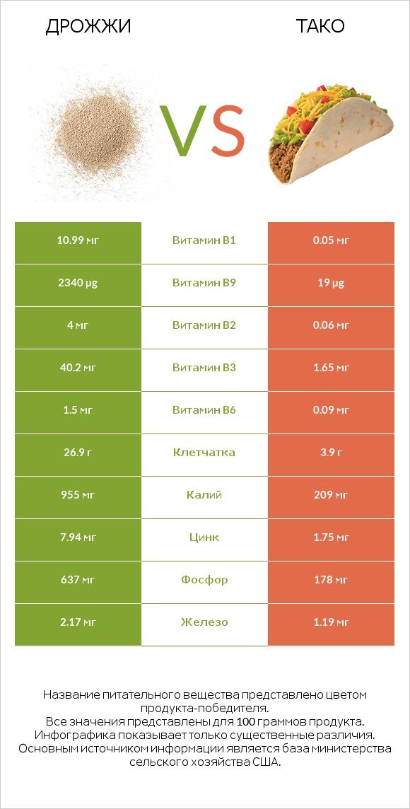 Дрожжи vs Тако infographic