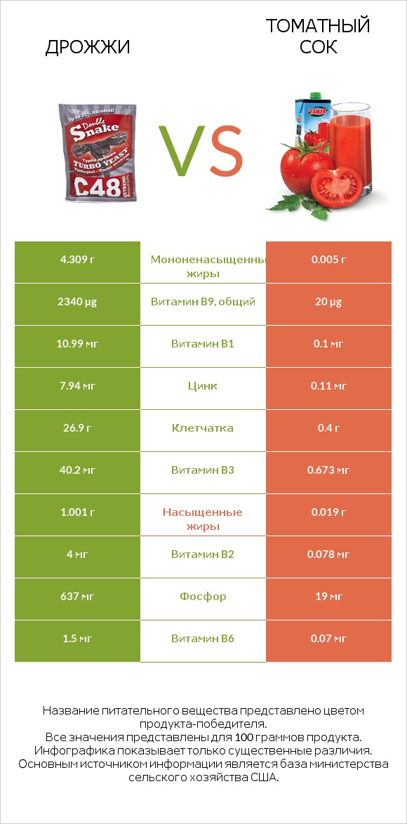 Дрожжи vs Томатный сок infographic