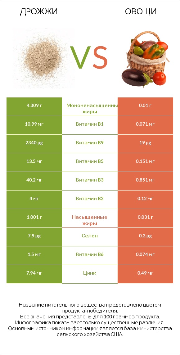 Дрожжи vs Овощи infographic