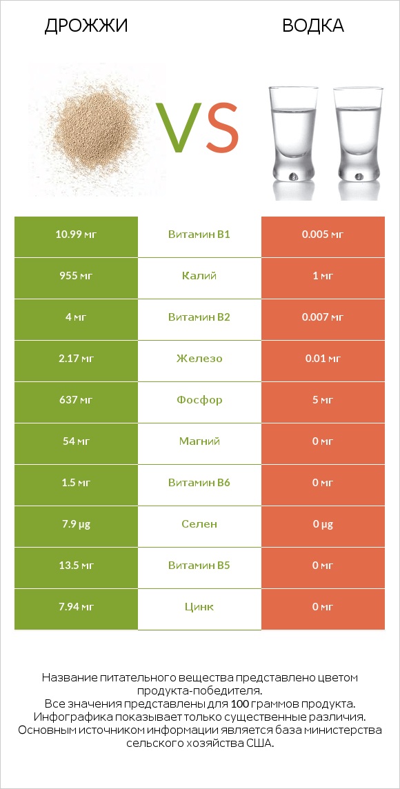 Дрожжи vs Водка infographic