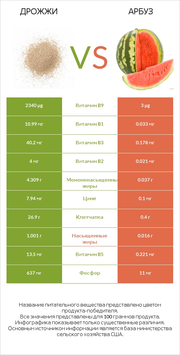 Дрожжи vs Арбуз infographic