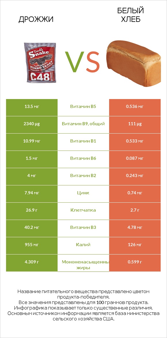 Дрожжи vs Белый Хлеб infographic