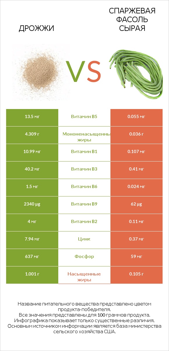 Дрожжи vs Спаржевая фасоль сырая infographic