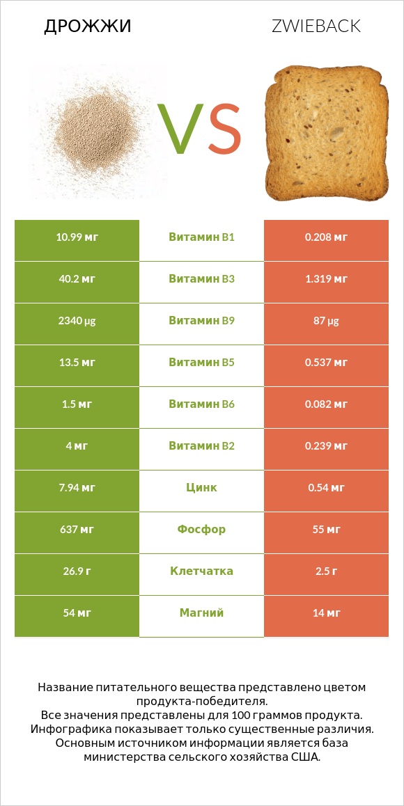 Дрожжи vs Zwieback infographic